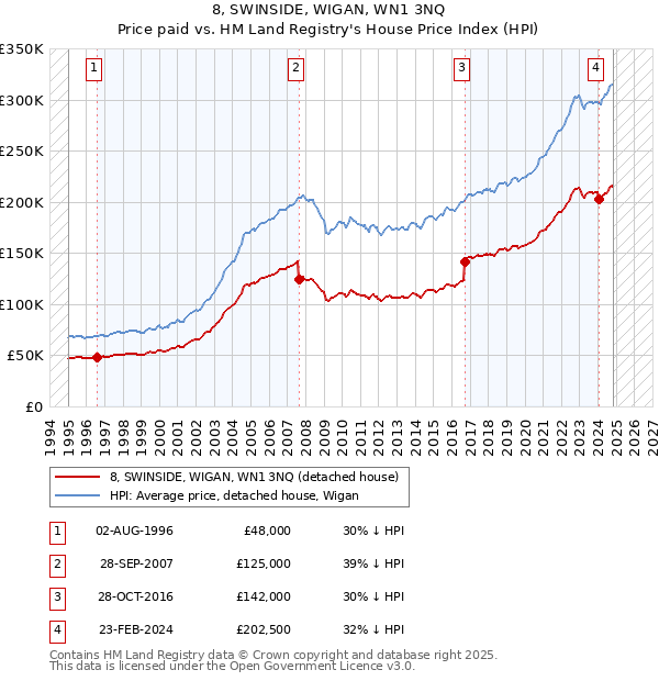 8, SWINSIDE, WIGAN, WN1 3NQ: Price paid vs HM Land Registry's House Price Index