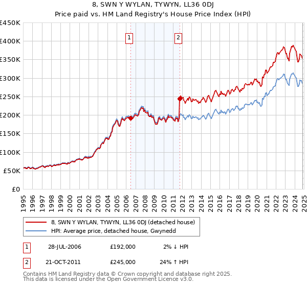 8, SWN Y WYLAN, TYWYN, LL36 0DJ: Price paid vs HM Land Registry's House Price Index