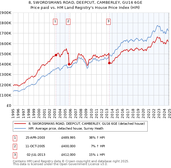 8, SWORDSMANS ROAD, DEEPCUT, CAMBERLEY, GU16 6GE: Price paid vs HM Land Registry's House Price Index