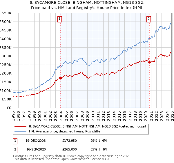 8, SYCAMORE CLOSE, BINGHAM, NOTTINGHAM, NG13 8GZ: Price paid vs HM Land Registry's House Price Index