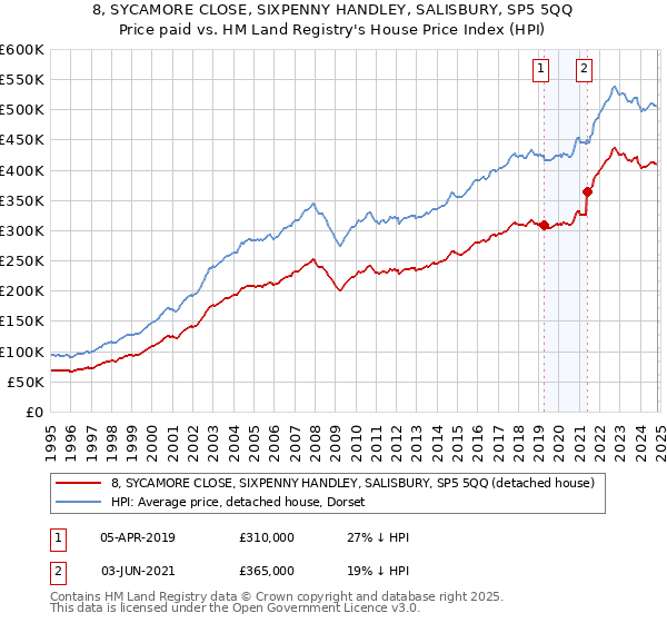 8, SYCAMORE CLOSE, SIXPENNY HANDLEY, SALISBURY, SP5 5QQ: Price paid vs HM Land Registry's House Price Index