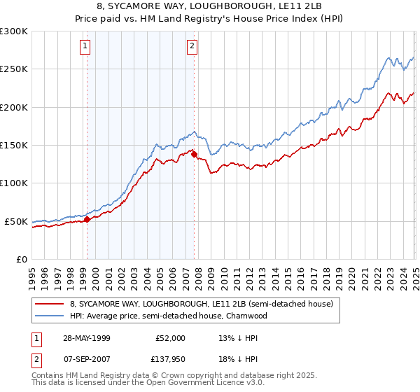 8, SYCAMORE WAY, LOUGHBOROUGH, LE11 2LB: Price paid vs HM Land Registry's House Price Index