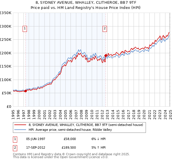 8, SYDNEY AVENUE, WHALLEY, CLITHEROE, BB7 9TF: Price paid vs HM Land Registry's House Price Index