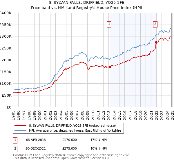 8, SYLVAN FALLS, DRIFFIELD, YO25 5FE: Price paid vs HM Land Registry's House Price Index