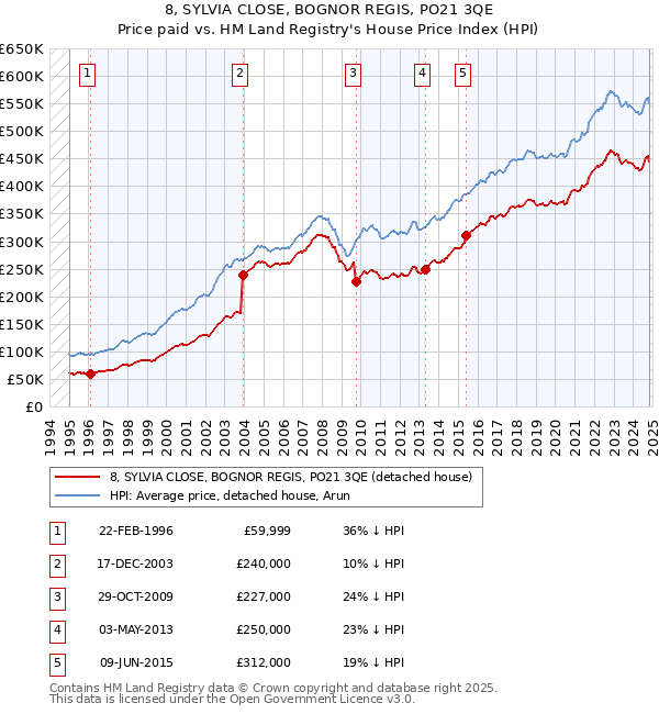 8, SYLVIA CLOSE, BOGNOR REGIS, PO21 3QE: Price paid vs HM Land Registry's House Price Index