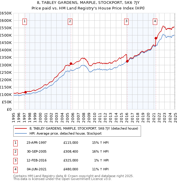 8, TABLEY GARDENS, MARPLE, STOCKPORT, SK6 7JY: Price paid vs HM Land Registry's House Price Index