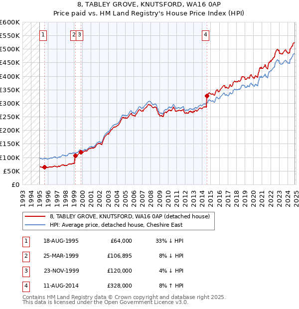 8, TABLEY GROVE, KNUTSFORD, WA16 0AP: Price paid vs HM Land Registry's House Price Index