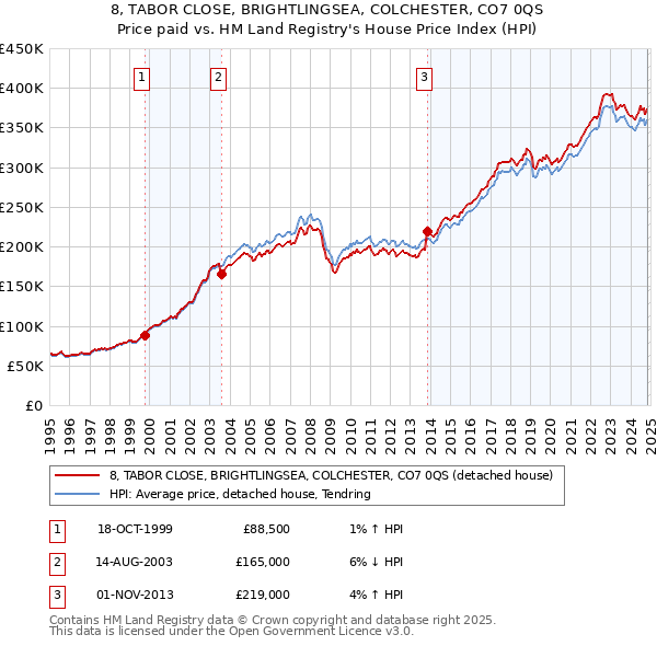 8, TABOR CLOSE, BRIGHTLINGSEA, COLCHESTER, CO7 0QS: Price paid vs HM Land Registry's House Price Index