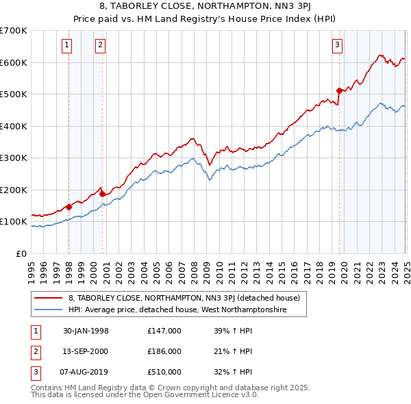 8, TABORLEY CLOSE, NORTHAMPTON, NN3 3PJ: Price paid vs HM Land Registry's House Price Index