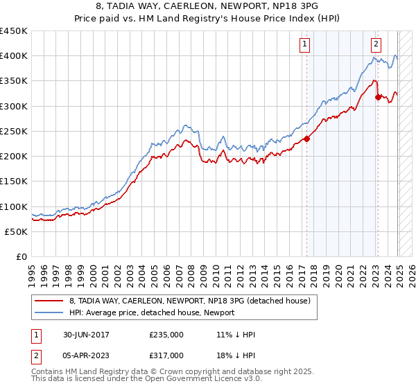 8, TADIA WAY, CAERLEON, NEWPORT, NP18 3PG: Price paid vs HM Land Registry's House Price Index