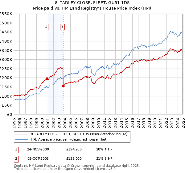 8, TADLEY CLOSE, FLEET, GU51 1DS: Price paid vs HM Land Registry's House Price Index