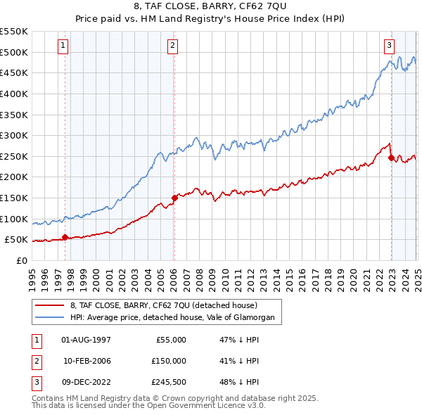 8, TAF CLOSE, BARRY, CF62 7QU: Price paid vs HM Land Registry's House Price Index