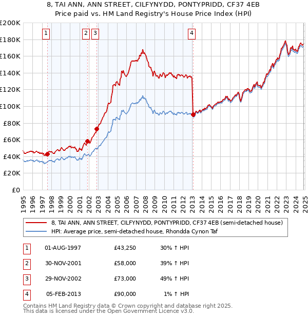 8, TAI ANN, ANN STREET, CILFYNYDD, PONTYPRIDD, CF37 4EB: Price paid vs HM Land Registry's House Price Index