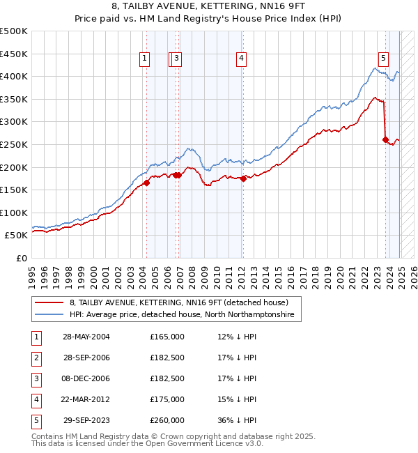 8, TAILBY AVENUE, KETTERING, NN16 9FT: Price paid vs HM Land Registry's House Price Index