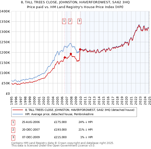 8, TALL TREES CLOSE, JOHNSTON, HAVERFORDWEST, SA62 3HQ: Price paid vs HM Land Registry's House Price Index