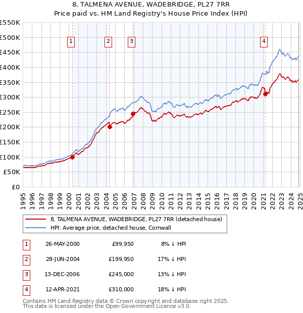 8, TALMENA AVENUE, WADEBRIDGE, PL27 7RR: Price paid vs HM Land Registry's House Price Index