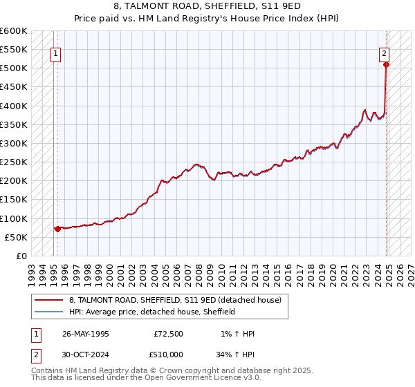 8, TALMONT ROAD, SHEFFIELD, S11 9ED: Price paid vs HM Land Registry's House Price Index