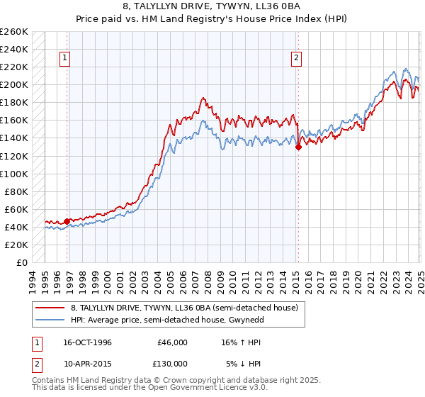 8, TALYLLYN DRIVE, TYWYN, LL36 0BA: Price paid vs HM Land Registry's House Price Index