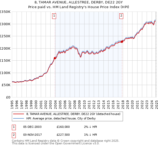 8, TAMAR AVENUE, ALLESTREE, DERBY, DE22 2GY: Price paid vs HM Land Registry's House Price Index