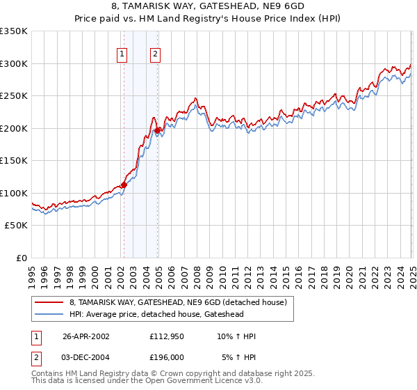 8, TAMARISK WAY, GATESHEAD, NE9 6GD: Price paid vs HM Land Registry's House Price Index