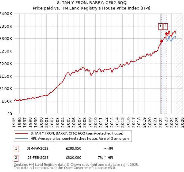 8, TAN Y FRON, BARRY, CF62 6QQ: Price paid vs HM Land Registry's House Price Index