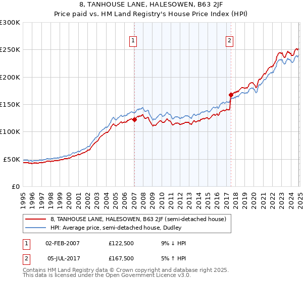 8, TANHOUSE LANE, HALESOWEN, B63 2JF: Price paid vs HM Land Registry's House Price Index