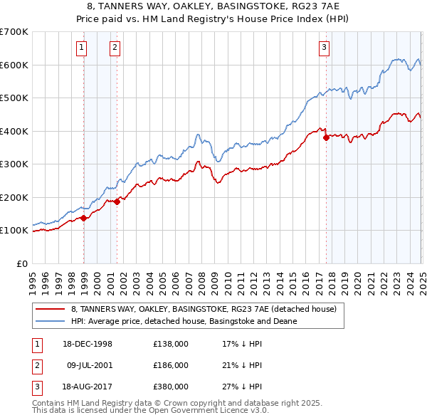 8, TANNERS WAY, OAKLEY, BASINGSTOKE, RG23 7AE: Price paid vs HM Land Registry's House Price Index