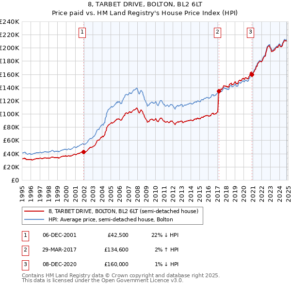 8, TARBET DRIVE, BOLTON, BL2 6LT: Price paid vs HM Land Registry's House Price Index