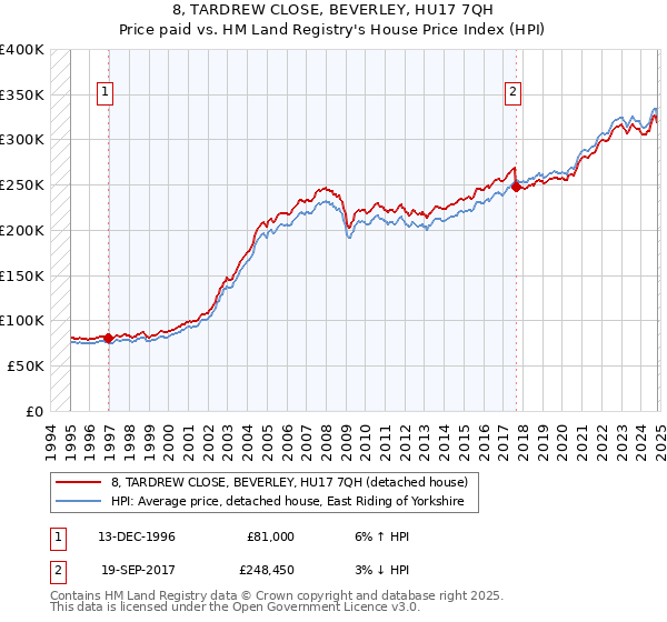 8, TARDREW CLOSE, BEVERLEY, HU17 7QH: Price paid vs HM Land Registry's House Price Index