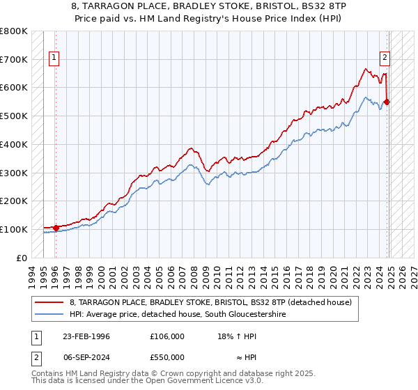 8, TARRAGON PLACE, BRADLEY STOKE, BRISTOL, BS32 8TP: Price paid vs HM Land Registry's House Price Index