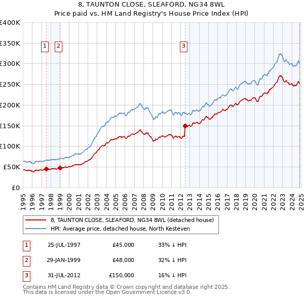 8, TAUNTON CLOSE, SLEAFORD, NG34 8WL: Price paid vs HM Land Registry's House Price Index