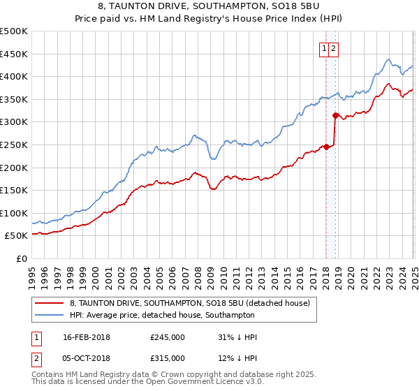 8, TAUNTON DRIVE, SOUTHAMPTON, SO18 5BU: Price paid vs HM Land Registry's House Price Index