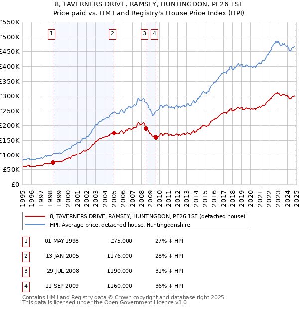 8, TAVERNERS DRIVE, RAMSEY, HUNTINGDON, PE26 1SF: Price paid vs HM Land Registry's House Price Index