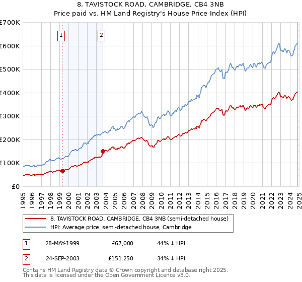 8, TAVISTOCK ROAD, CAMBRIDGE, CB4 3NB: Price paid vs HM Land Registry's House Price Index