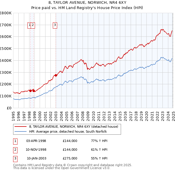 8, TAYLOR AVENUE, NORWICH, NR4 6XY: Price paid vs HM Land Registry's House Price Index