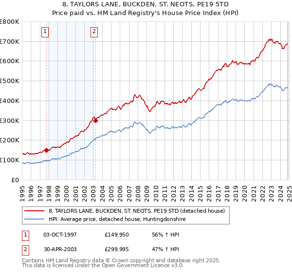 8, TAYLORS LANE, BUCKDEN, ST. NEOTS, PE19 5TD: Price paid vs HM Land Registry's House Price Index