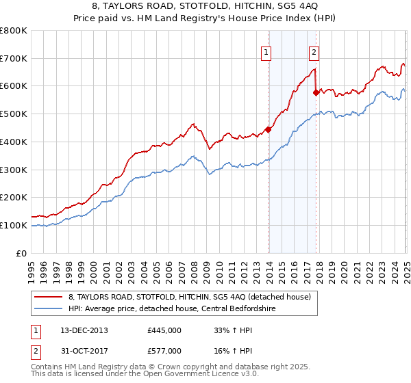 8, TAYLORS ROAD, STOTFOLD, HITCHIN, SG5 4AQ: Price paid vs HM Land Registry's House Price Index