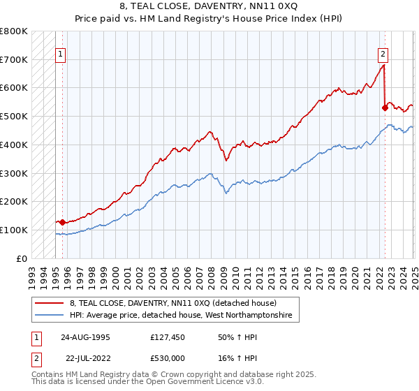 8, TEAL CLOSE, DAVENTRY, NN11 0XQ: Price paid vs HM Land Registry's House Price Index