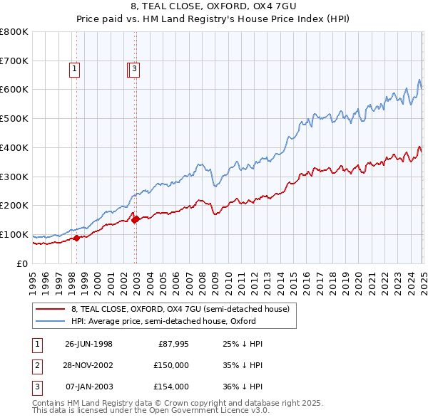 8, TEAL CLOSE, OXFORD, OX4 7GU: Price paid vs HM Land Registry's House Price Index