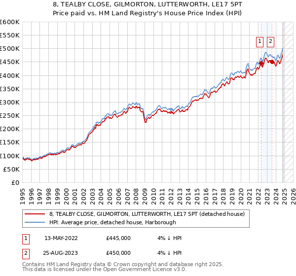 8, TEALBY CLOSE, GILMORTON, LUTTERWORTH, LE17 5PT: Price paid vs HM Land Registry's House Price Index