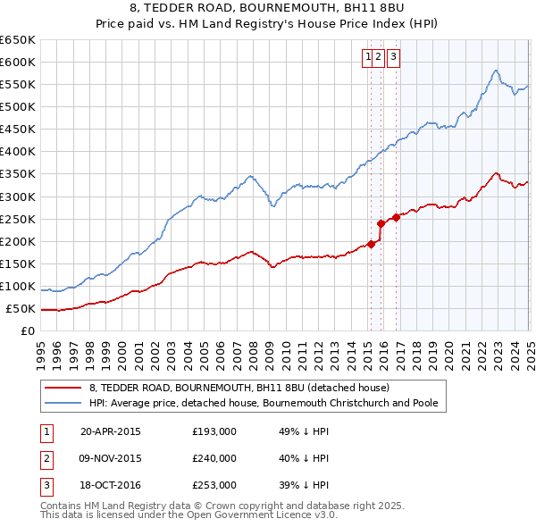 8, TEDDER ROAD, BOURNEMOUTH, BH11 8BU: Price paid vs HM Land Registry's House Price Index