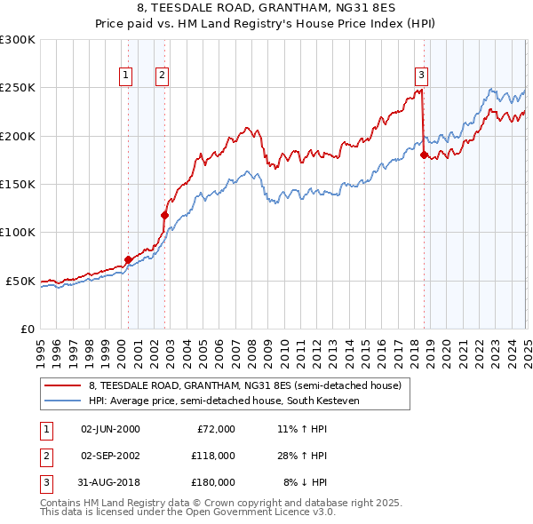 8, TEESDALE ROAD, GRANTHAM, NG31 8ES: Price paid vs HM Land Registry's House Price Index