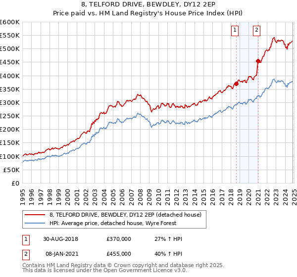 8, TELFORD DRIVE, BEWDLEY, DY12 2EP: Price paid vs HM Land Registry's House Price Index