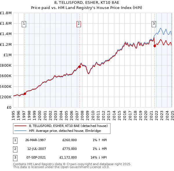 8, TELLISFORD, ESHER, KT10 8AE: Price paid vs HM Land Registry's House Price Index