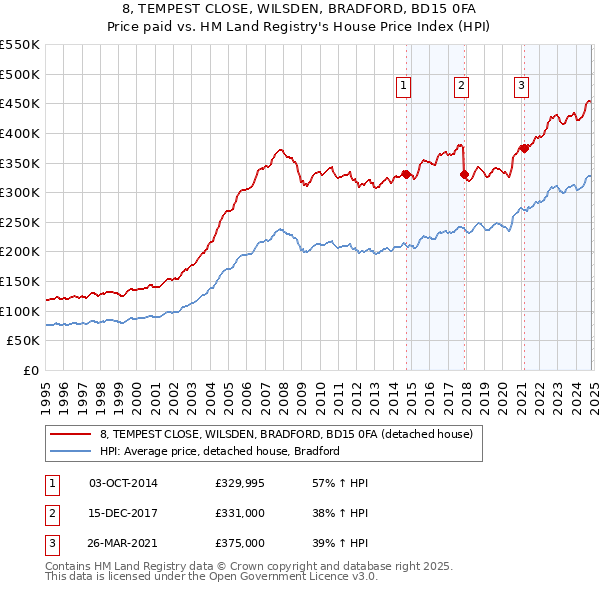 8, TEMPEST CLOSE, WILSDEN, BRADFORD, BD15 0FA: Price paid vs HM Land Registry's House Price Index