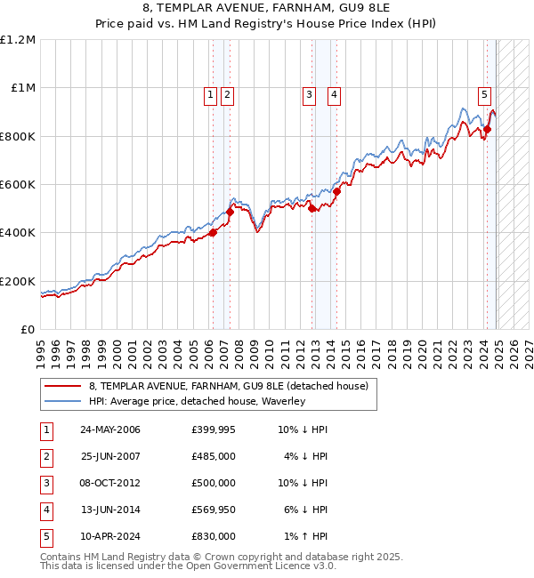 8, TEMPLAR AVENUE, FARNHAM, GU9 8LE: Price paid vs HM Land Registry's House Price Index