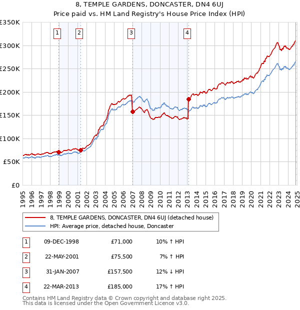 8, TEMPLE GARDENS, DONCASTER, DN4 6UJ: Price paid vs HM Land Registry's House Price Index