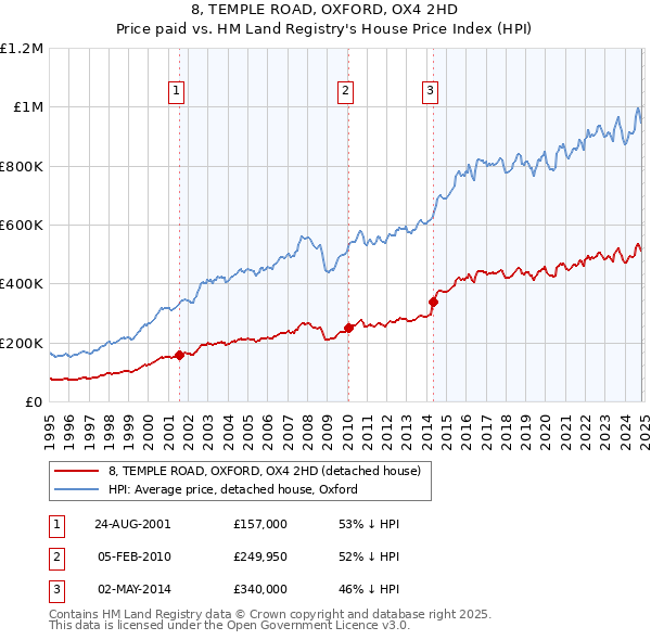 8, TEMPLE ROAD, OXFORD, OX4 2HD: Price paid vs HM Land Registry's House Price Index