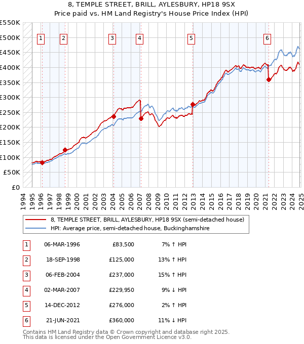 8, TEMPLE STREET, BRILL, AYLESBURY, HP18 9SX: Price paid vs HM Land Registry's House Price Index