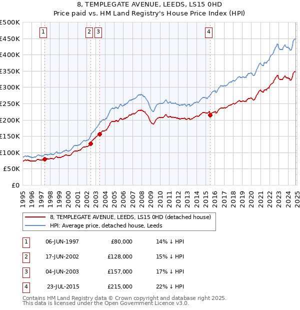 8, TEMPLEGATE AVENUE, LEEDS, LS15 0HD: Price paid vs HM Land Registry's House Price Index